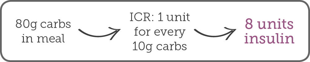 80g carbs inn meal - ICR: 1 unit for every 10g carbs = 8 units of insulin